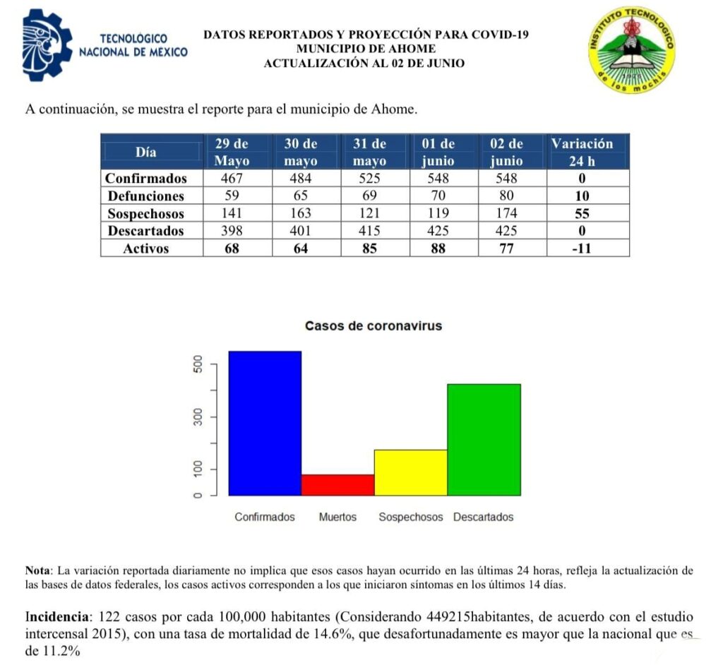 Desarrollan herramienta de análisis del COVID19 del municipio de Ahome